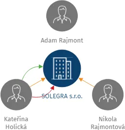 SOLEGRA s.r.o., IČO: 19107820: vizualizace vztahů osob a společností