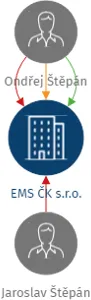 EMS ČK s.r.o., IČO: 19109202: vizualizace vztahů osob a společností