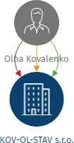 KOV-OL-STAV s.r.o., IČO: 19109911: vizualizace vztahů osob a společností