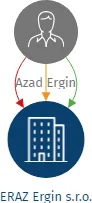 ERAZ Ergin s.r.o., IČO: 19113986: vizualizace vztahů osob a společností