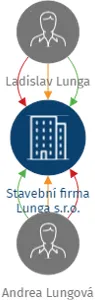 Vizualizace vztahů osob a společností - Stavební firma Lunga s.r.o.