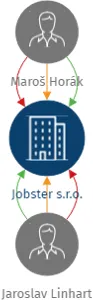 Jobster s.r.o., IČO: 19117205: vizualizace vztahů osob a společností