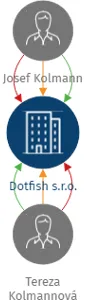 Dotfish s.r.o., IČO: 19117485: vizualizace vztahů osob a společností