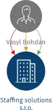 Staffing solutions s.r.o., IČO: 19120699: vizualizace vztahů osob a společností