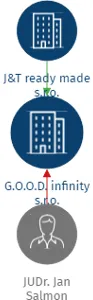 G.O.O.D. infinity s.r.o., IČO: 19121601: vizualizace vztahů osob a společností