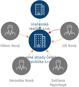 Vizualizace vztahů osob a společností - Levné sklady Česká republika s.r.o.