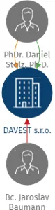 DAVEST s.r.o., IČO: 19130341: vizualizace vztahů osob a společností