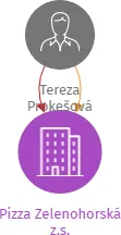 Pizza Zelenohorská z.s., IČO: 19125593: vizualizace vztahů osob a společností