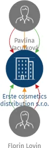 Erste cosmetics distribution s.r.o., IČO: 19136901: vizualizace vztahů osob a společností