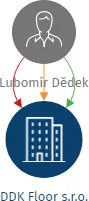 DDK Floor s.r.o., IČO: 19137028: vizualizace vztahů osob a společností