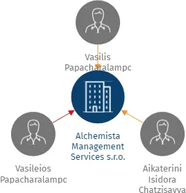 Alchemista Management Services s.r.o., IČO: 19137150: vizualizace vztahů osob a společností