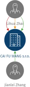CAI FU WANG s.r.o., IČO: 19137583: vizualizace vztahů osob a společností