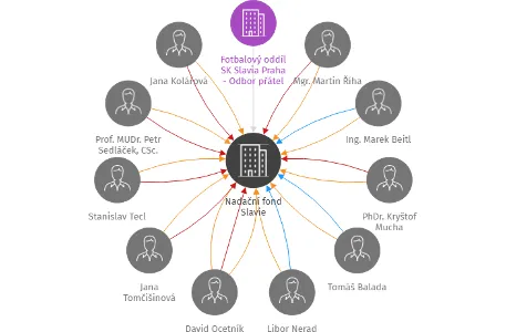 Nadační fond Slavie, IČO: 19108818: vizualizace vztahů osob a společností