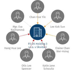 P3 UK Holding 3 s.r.o. v likvidaci, IČO: 19140371: vizualizace vztahů osob a společností