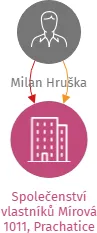 Společenství vlastníků Mírová 1011, Prachatice, IČO: 19141645: vizualizace vztahů osob a společností