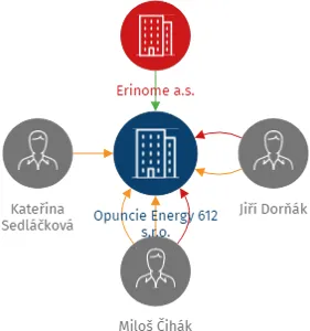 Opuncie Energy 612 s.r.o., IČO: 19142056: vizualizace vztahů osob a společností