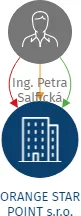ORANGE STAR POINT s.r.o., IČO: 19142617: vizualizace vztahů osob a společností