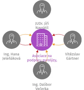 Asociace na podporu pyrolýzy, z.s., IČO: 19100205: vizualizace vztahů osob a společností