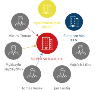 SILVER SILICON, a.s., IČO: 19134541: vizualizace vztahů osob a společností