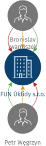 FUN Úklidy s.r.o., IČO: 19148739: vizualizace vztahů osob a společností