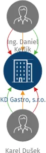 KD Gastro, s.r.o., IČO: 19150768: vizualizace vztahů osob a společností