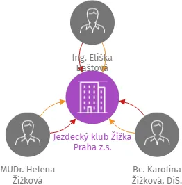 Jezdecký klub Žižka Praha z.s., IČO: 19153520: vizualizace vztahů osob a společností