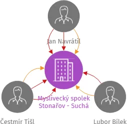 Myslivecký spolek Stonařov - Suchá, IČO: 19157096: vizualizace vztahů osob a společností