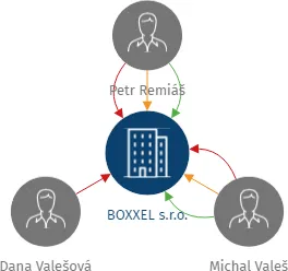 BOXXEL s.r.o., IČO: 19157509: vizualizace vztahů osob a společností