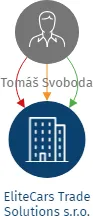 EliteCars Trade Solutions s.r.o., IČO: 19160321: vizualizace vztahů osob a společností
