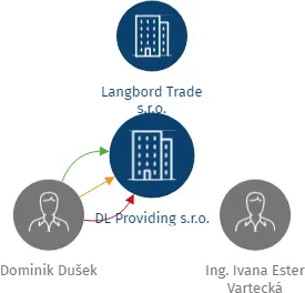 DL Providing s.r.o., IČO: 19161786: vizualizace vztahů osob a společností