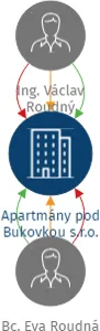 Apartmány pod Bukovkou s.r.o., IČO: 19164301: vizualizace vztahů osob a společností