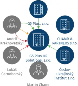 G5 Plus HR Solutions, s.r.o., IČO: 19165862: vizualizace vztahů osob a společností