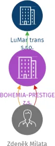 BOHEMIA-PRESTIGE z.s., IČO: 19162839: vizualizace vztahů osob a společností