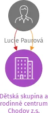 Dětská skupina a rodinné centrum Chodov z.s., IČO: 19163550: vizualizace vztahů osob a společností