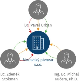 Moravský pivovar s.r.o., IČO: 19173628: vizualizace vztahů osob a společností