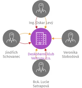 Deskoherní klub Veltrusy, z.s., IČO: 19157193: vizualizace vztahů osob a společností