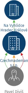 Czechmademan s.r.o., IČO: 19158670: vizualizace vztahů osob a společností