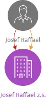 Josef Raffael z.s., IČO: 19171161: vizualizace vztahů osob a společností