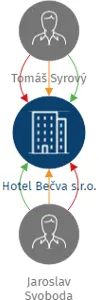 Hotel Bečva s.r.o., IČO: 19181795: vizualizace vztahů osob a společností