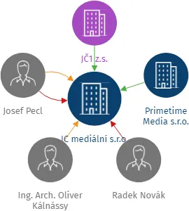 JC mediální s.r.o., IČO: 19181841: vizualizace vztahů osob a společností
