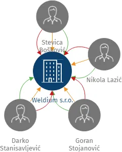 Weldium s.r.o., IČO: 19181990: vizualizace vztahů osob a společností