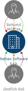 Nettex Software s.r.o., IČO: 19187165: vizualizace vztahů osob a společností