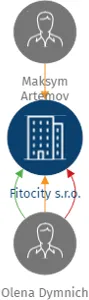 Fitocity s.r.o., IČO: 19189478: vizualizace vztahů osob a společností
