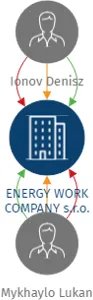 ENERGY WORK COMPANY s.r.o., IČO: 19194391: vizualizace vztahů osob a společností