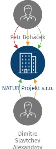 NATUR Projekt s.r.o., IČO: 19194439: vizualizace vztahů osob a společností