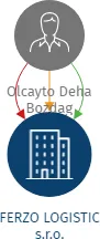 FERZO LOGISTIC s.r.o., IČO: 19194510: vizualizace vztahů osob a společností