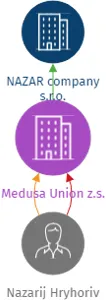 Medusa Union z.s., IČO: 19191375: vizualizace vztahů osob a společností