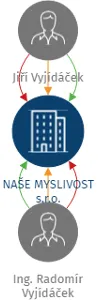 NAŠE MYSLIVOST s.r.o., IČO: 19199619: vizualizace vztahů osob a společností
