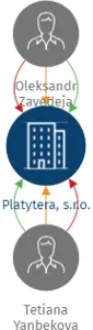 Platytera, s.r.o., IČO: 19199686: vizualizace vztahů osob a společností