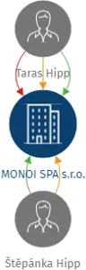 MONOI SPA s.r.o., IČO: 19199911: vizualizace vztahů osob a společností